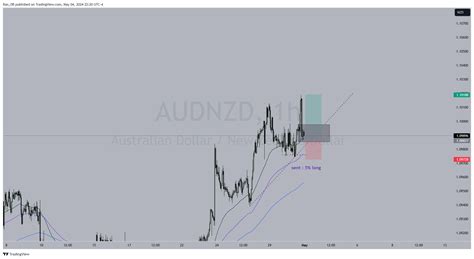 Oanda Audnzd Chart Image By Ran Dr Tradingview