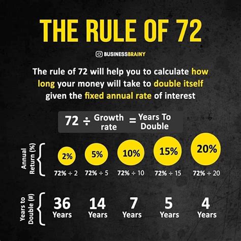Rule Of 72 Worksheet