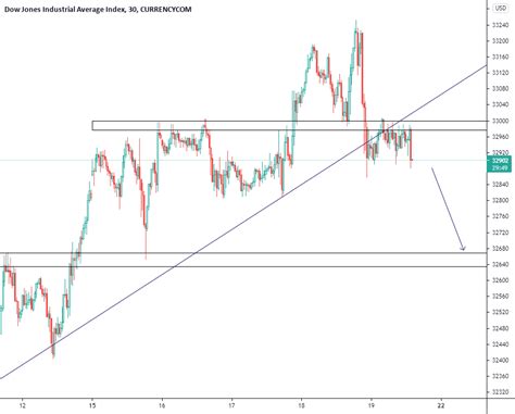 Potential Short Position For Currencycomus30 By Manoanjangalfaate — Tradingview