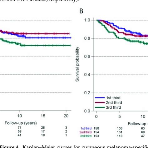 Kaplan Meier Curves For Relapse Free Survival Of Cutaneous Melanoma Download Scientific Diagram