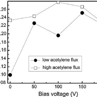 Substrate Bias Voltage Effects On Structure Disp G Of Dlc Ag Fi Lms