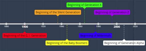 Was Bei Generation Y Angesagt Ist Telegraph