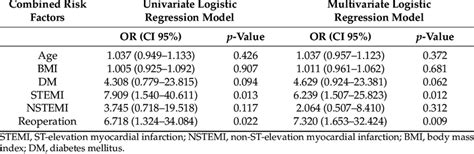 Univariate And Multivariate Logistic Regression Models Of Hospital