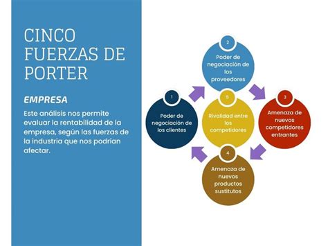 Plantilla Gráfico Análisis Cinco Fuerzas De Porter Marketing Multicolor Corporativo