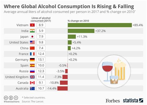 Where Global Alcohol Consumption Is Rising Falling Infographic