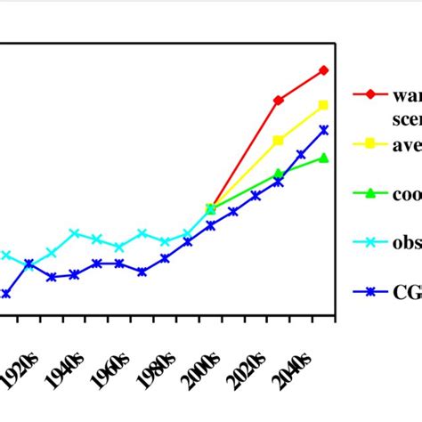 Decadal Average Temperatures In The Northwest As Observed Crosses And