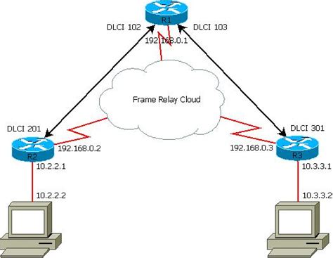 Frame relay multipoint lab - ITCwiki