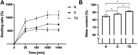 Physical Characterization Of 3d Thymus Scaffold Ts In Comparison To