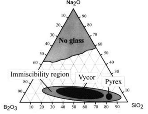 Borosilicate Glass Phase Diagram Borosilicate Proposed