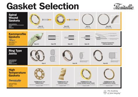 Flexitallic Gasket Color Code