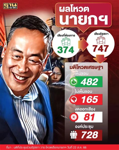 สรุปผลโหวตนายกฯ “เศรษฐา ทวีสิน” นั่งนายกฯคนที่ 30 รัฐสภาเห็นชอบ 482 เสียง