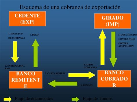 Ppt Medios De Cobro Y Pago Internacionales Y Financiaci N De