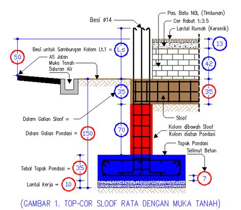 merencanakan elevasi sloof diatas pondasi tapak  dampaknya