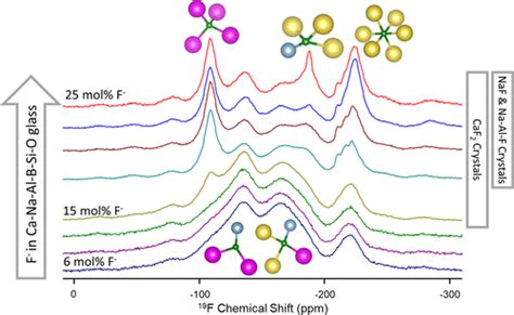 Fluorine In Complex Alumino Boro Silicate Glasses Insight Into