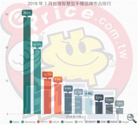 【排行榜】台灣手機品牌最新排名 2019 年 1 月銷售市占 手機品牌新聞 Eprice 比價王