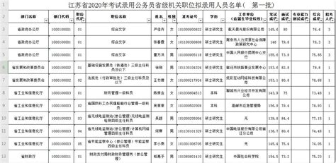 江苏省2020年考试录用公务员省级机关职位拟录用人员名单（第一批）公示我苏网