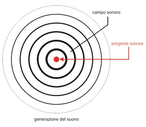 Première leçon d acoustique l onde sonore Caruso Acoustic