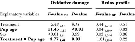 Linear Mixed Effects Models Exploring The Link Between Oxidative