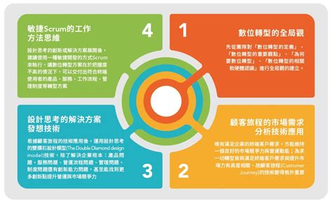 數位轉型的最佳實踐 建構數位轉型技能創造企業發展第2曲線 太毅國際 企業培訓的領導品牌 教育訓練的最佳夥伴