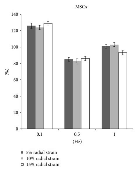 The Collagen Production Of Mscs After Radial Stretch Stimulation Download Scientific Diagram