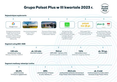 Cyfrowy Polsat Mia W Trzecim Kwartale Mln Z Skorygowanej Ebitda