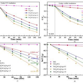 The Photocatalytic Activity Of Tio Ncs And Tio Ncs Ag Photocatalyst