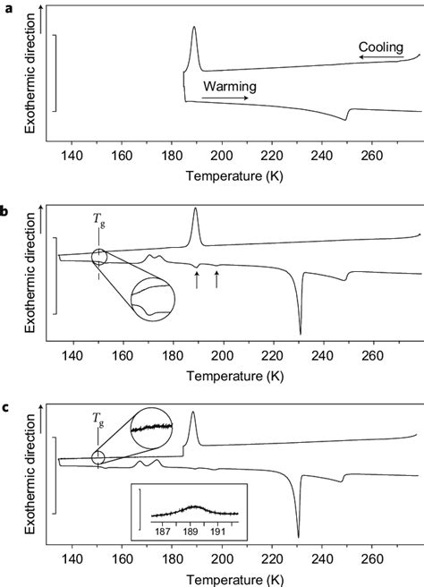 Dsc Thermograms Obtained From Three Samples Of Emulsified 23 Wt Hno Download Scientific