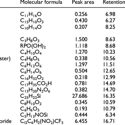 Bioactive Compounds Identified In Methanol Extract Of O Crenata