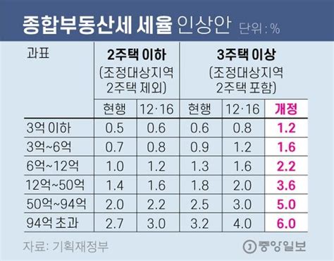 20억 다주택자 종부세 568만→1487만원확실한 세 부담 중앙일보