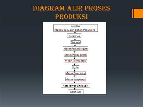 Ppt Material Handling Pada Pt Citra Sari Tbk Produsen Roti Tawar Powerpoint Presentation Id