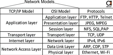 Osi Model And Tcpip Network Models A Must Have Concept To Understand