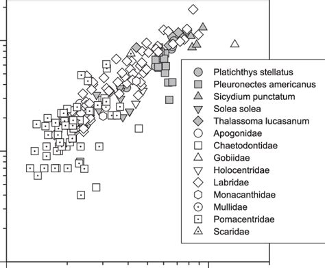 Interspecific And Among Population Relationships Between Mean Download Scientific Diagram