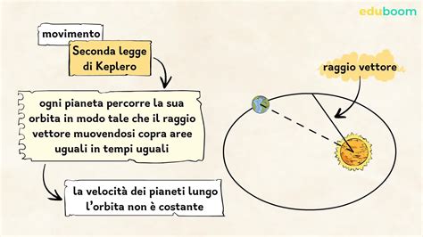 Le Leggi Di Keplero Scienze Naturali Prima Superiore