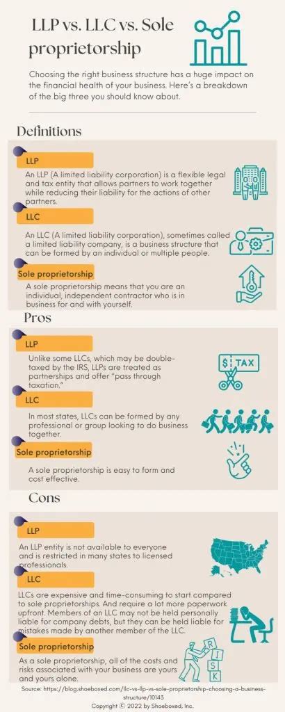 Sole Proprietorship Vs Llc Vs Llp Pros Cons Shoeboxed