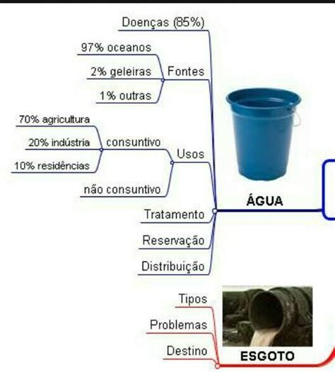 Faca Um Mapa Mental As Principais Dicas De Estudos Saneamento