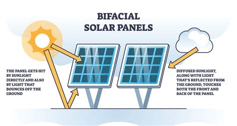 Bifacial Solar Panels Everything You Need To Know Pyron Solar