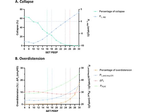 Results Of The PEEP Titration A Collapse Indices Left Y Axis Green