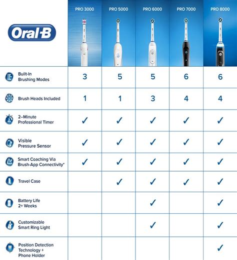 Oral B Pro Comparison Chart Oral B Power Brush Comparison Ch