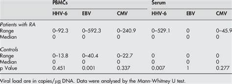 Hhv 6 Ebv And Cmv Viral Load In Patients With Ra And Controls