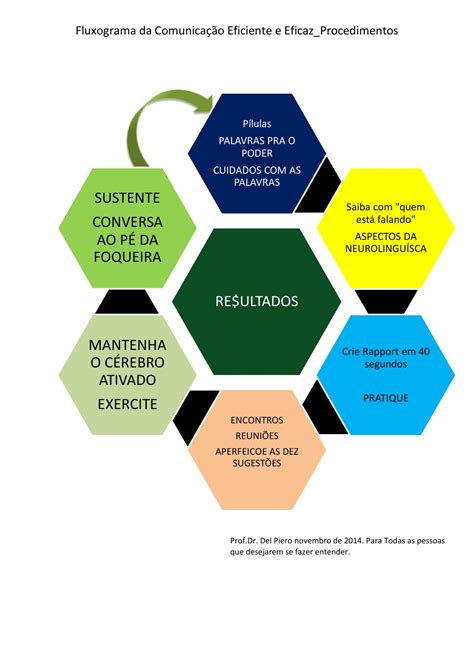 Fluxograma Da Comunica O Eficiente E Eficaz Procedimentos By Giacomo