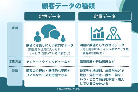 顧客データとは 収集分析活用方法や活用事例までまとめて解説 INCUDATA Magazine INCUDATAインキュデータ