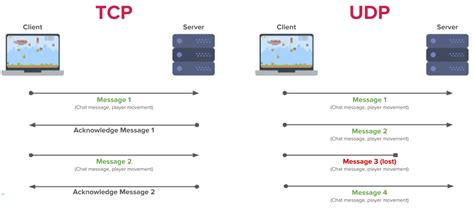 How To Run Both Udp And Tcp On Openvpn Linux At The Same Time Kbeetle