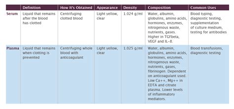 Serum vs. Plasma: What's the Difference? | Seattle, WA Patch
