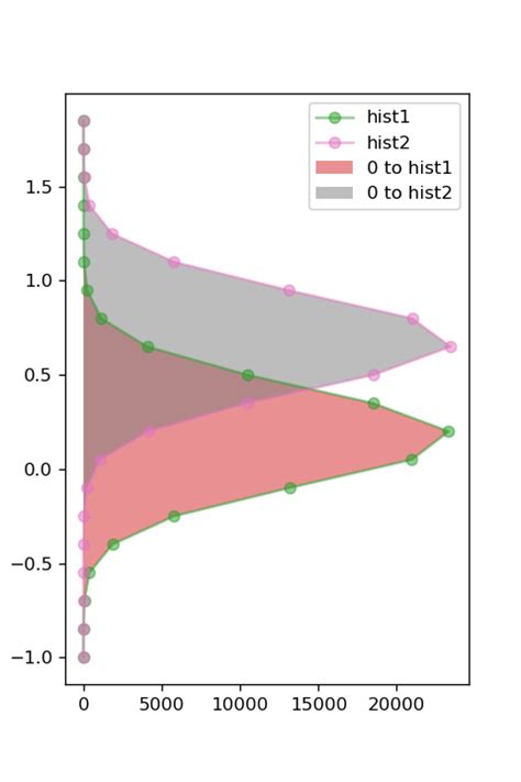 [matplotlib] 93 Fill Betweenxにより曲線で囲まれたx方向の範囲を塗りつぶし サボテンパイソン