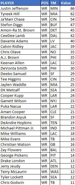 Nfl Week Fantasy Football Trade Value Chart Wide Receivers