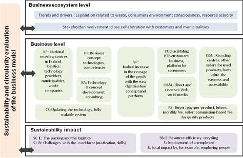 Figure 3 From A Framework For Sustainable Circular Business Model