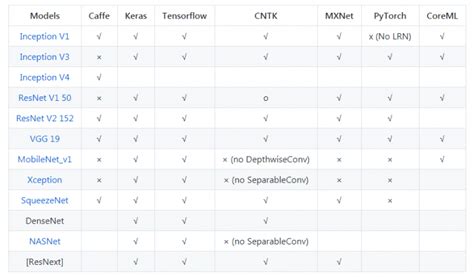 Github 项目推荐 微软开源 Mmdnn，模型可在多深度学习框架间转换 雷峰网