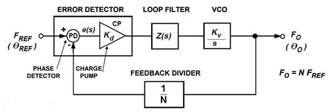 FAQ What Is Phase Locked Loop PLL Electrical Engineering News And