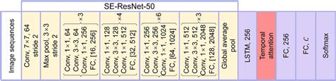 Se Resnet 50 Lstm Structure Se Resnet 50 Proposed By Hu Et Al [31] Is Download Scientific