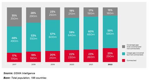 Gsma Despite Improvements Sub Saharan Africa Has The Widest Usage